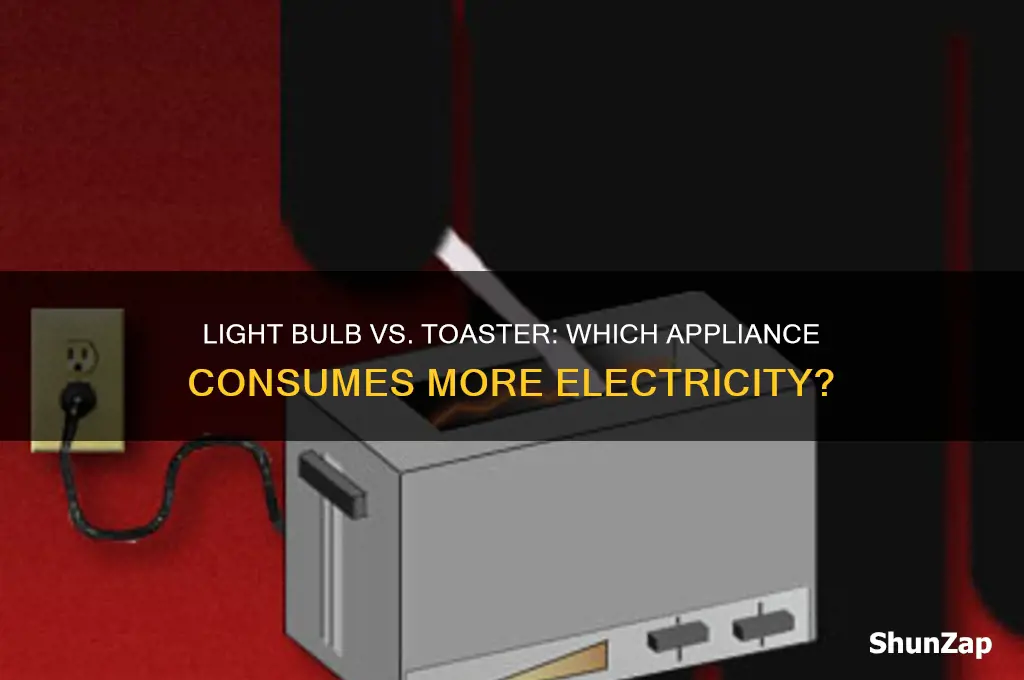 which uses more electricity light bulb or toaster