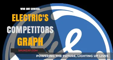 General Electric's Competitive Landscape Visualized