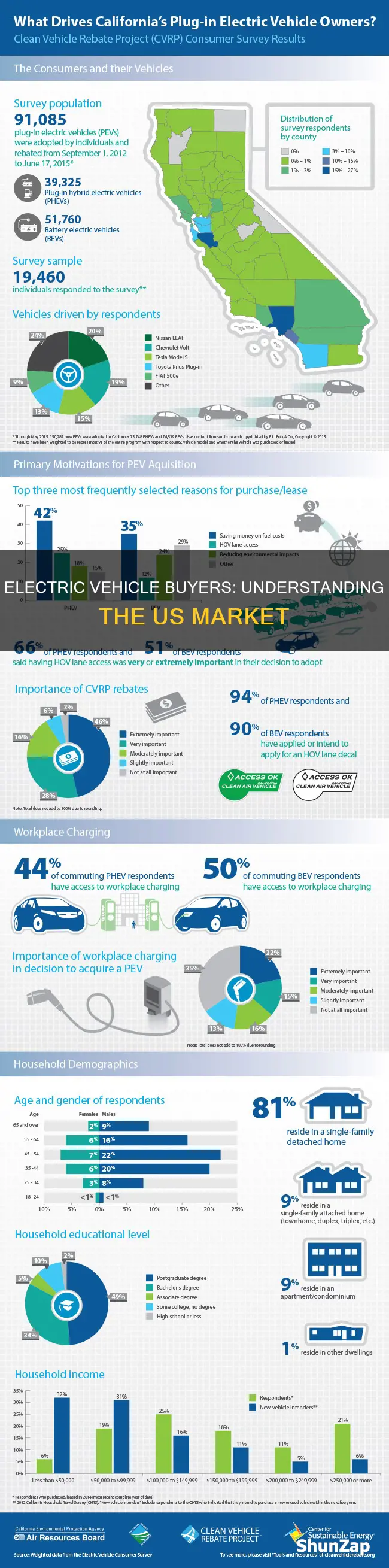 who buys electric vehicles in the us