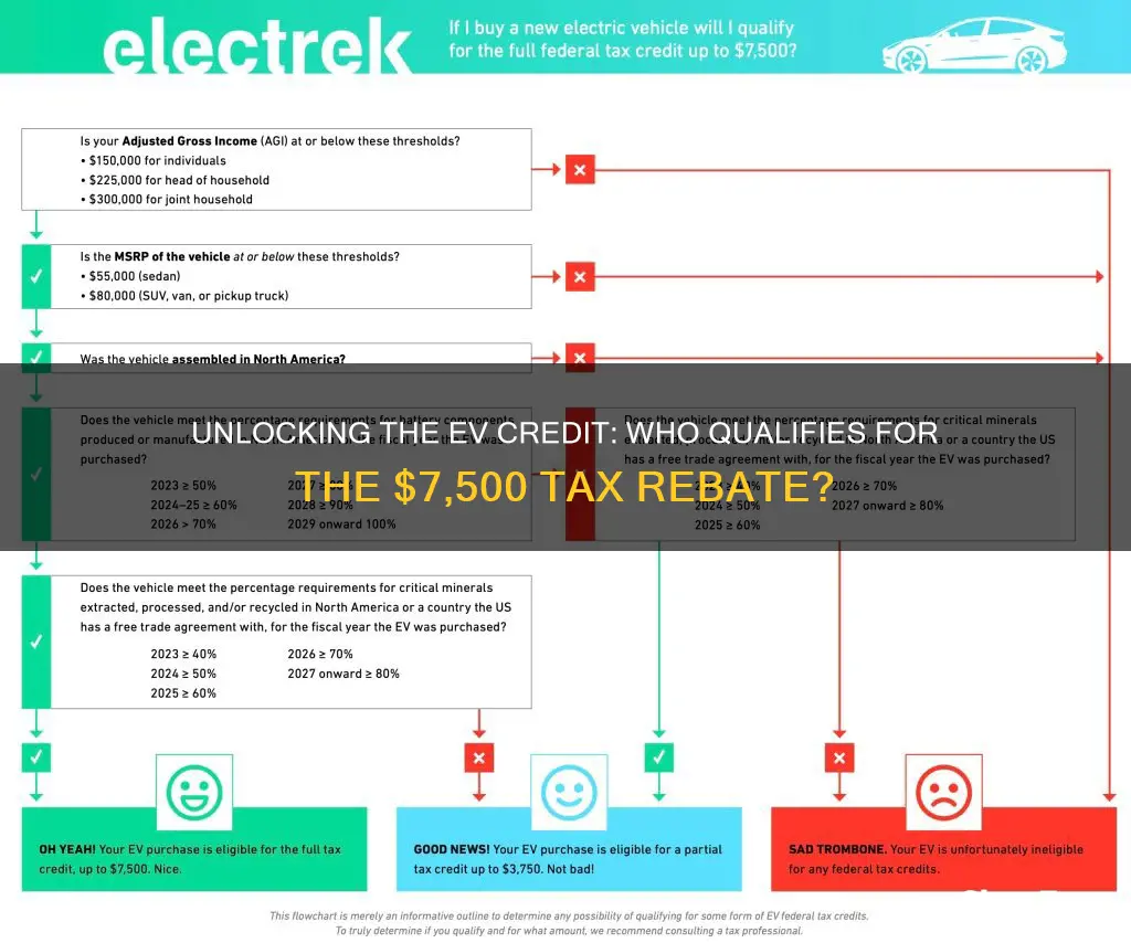 who qualifies for 7500 electric vehicle credit