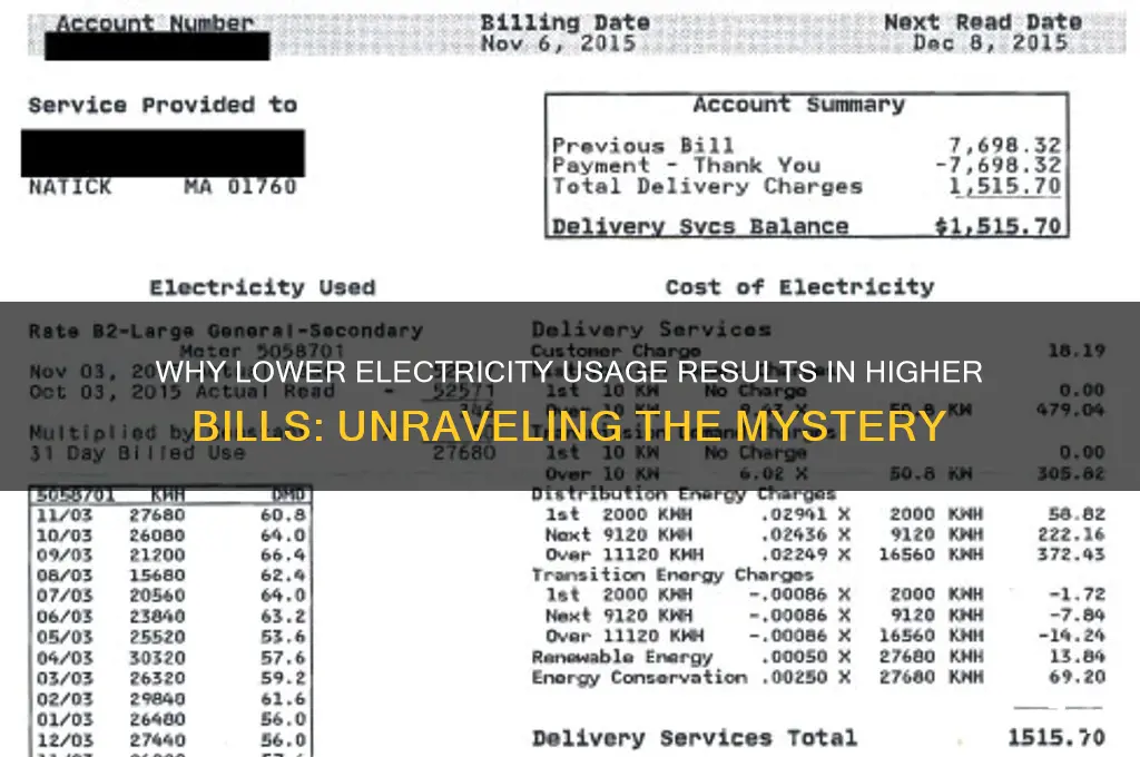 why am i charged more for using less electricity