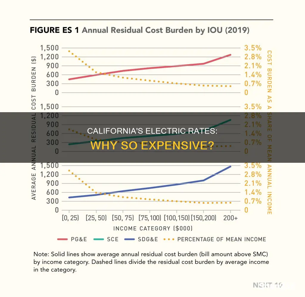 why are california electric rates so high