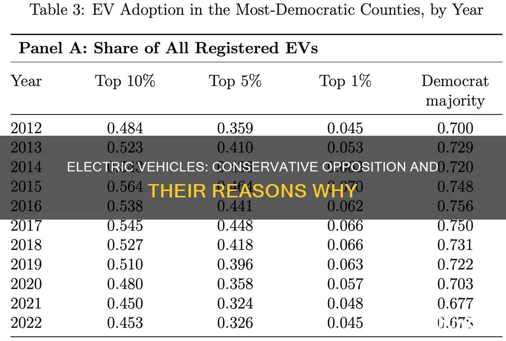 why are conservatives against electric vehicles