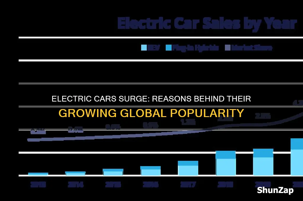 why are electric cars becoming more popular