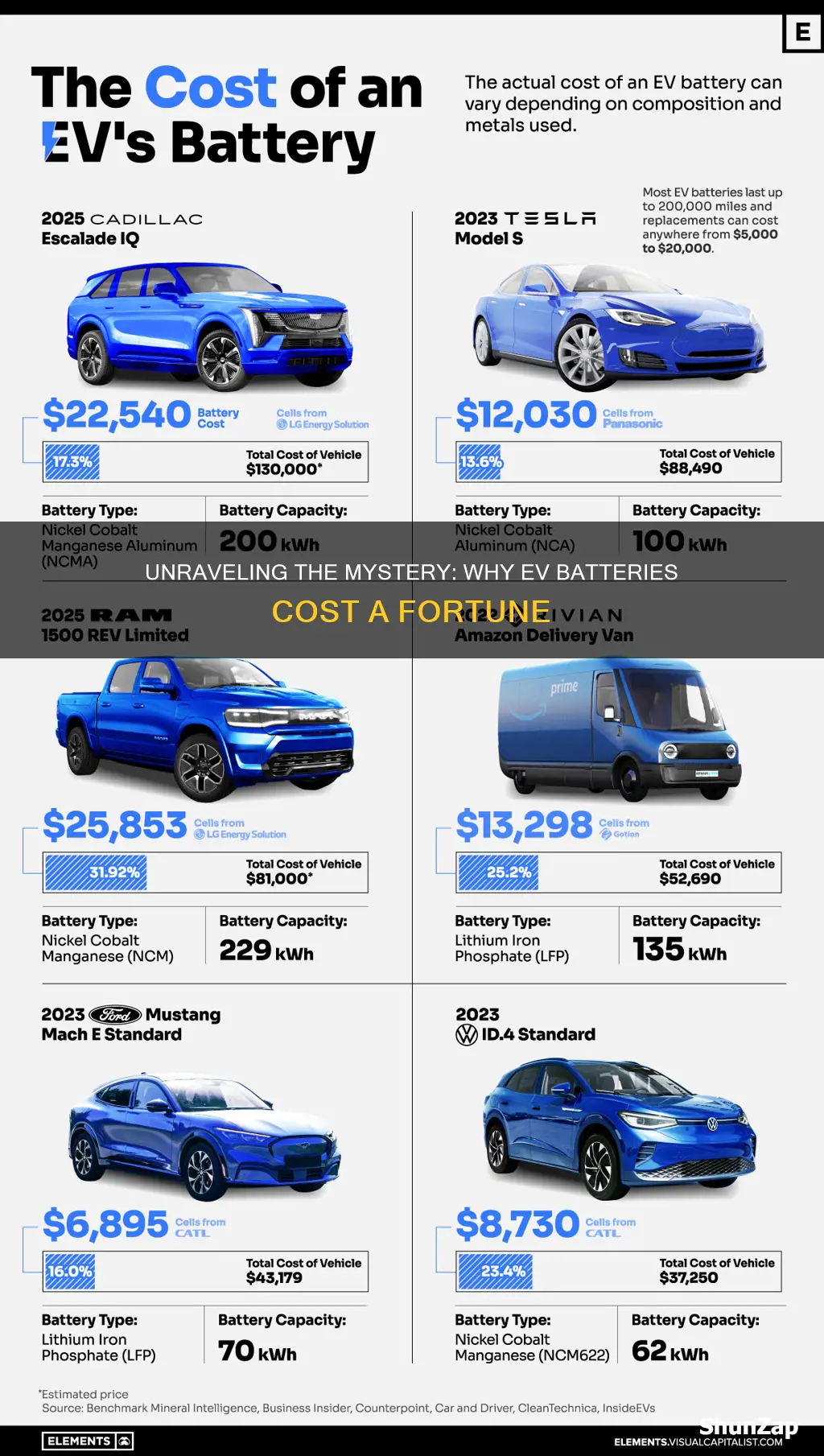 why are electric vehicle batteries so expensive