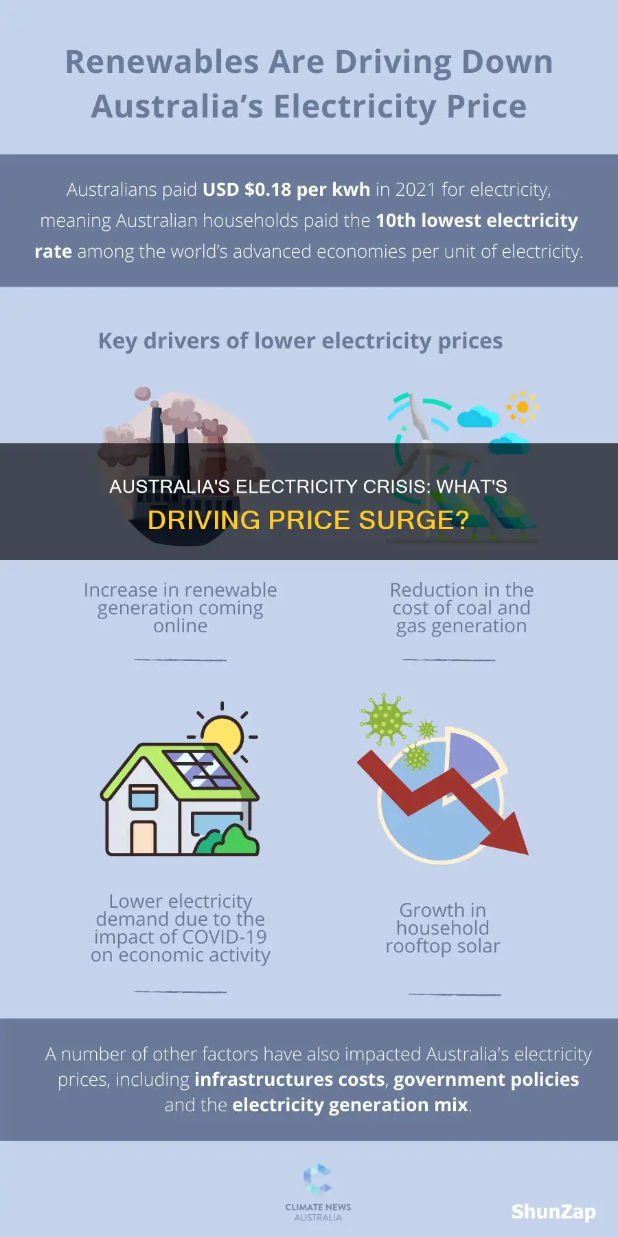 why are electricity prices rising in australia