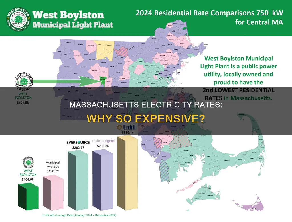 why are massachusetts electricity rates so high