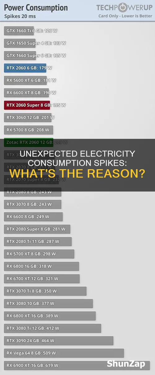 why are there spikes in electricity consumption