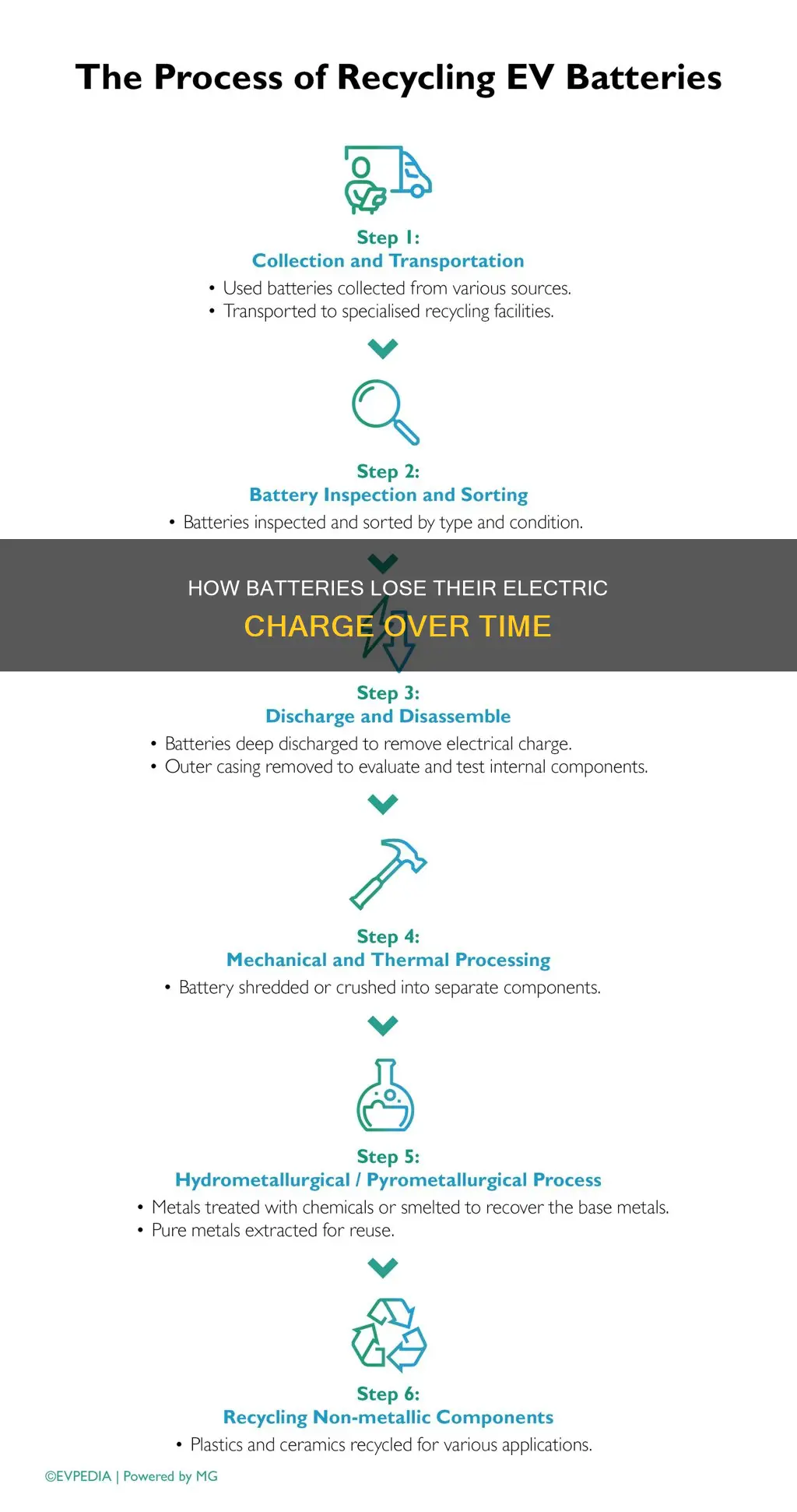 why do batteries run out of electricity