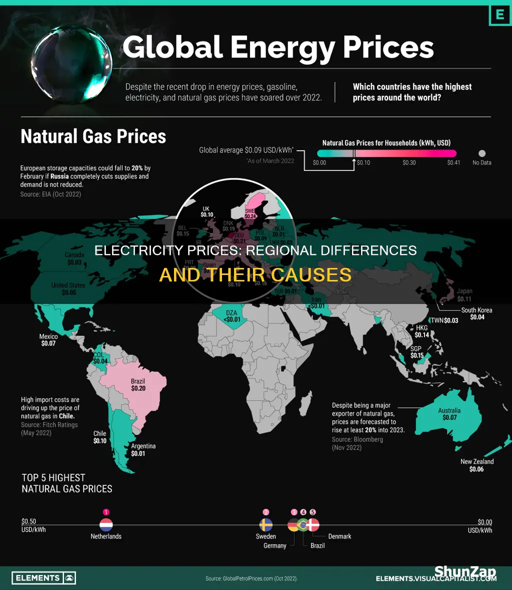 why do electricity prices vary by region