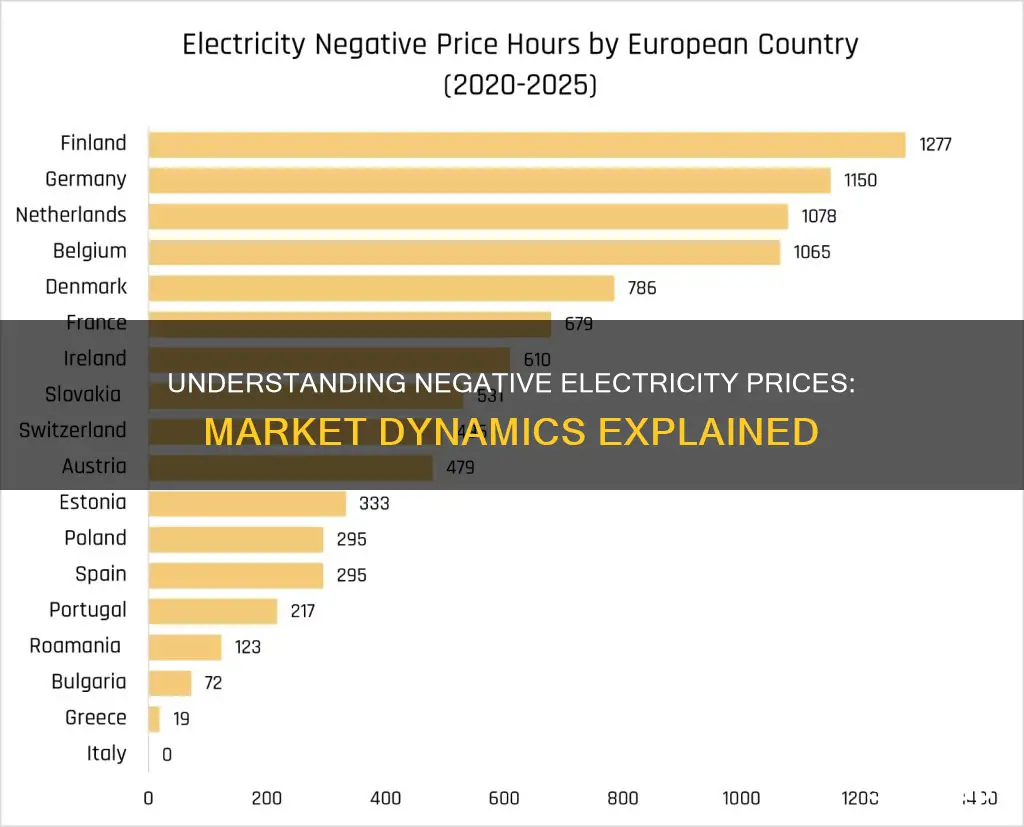 why does electricity spot market go negative