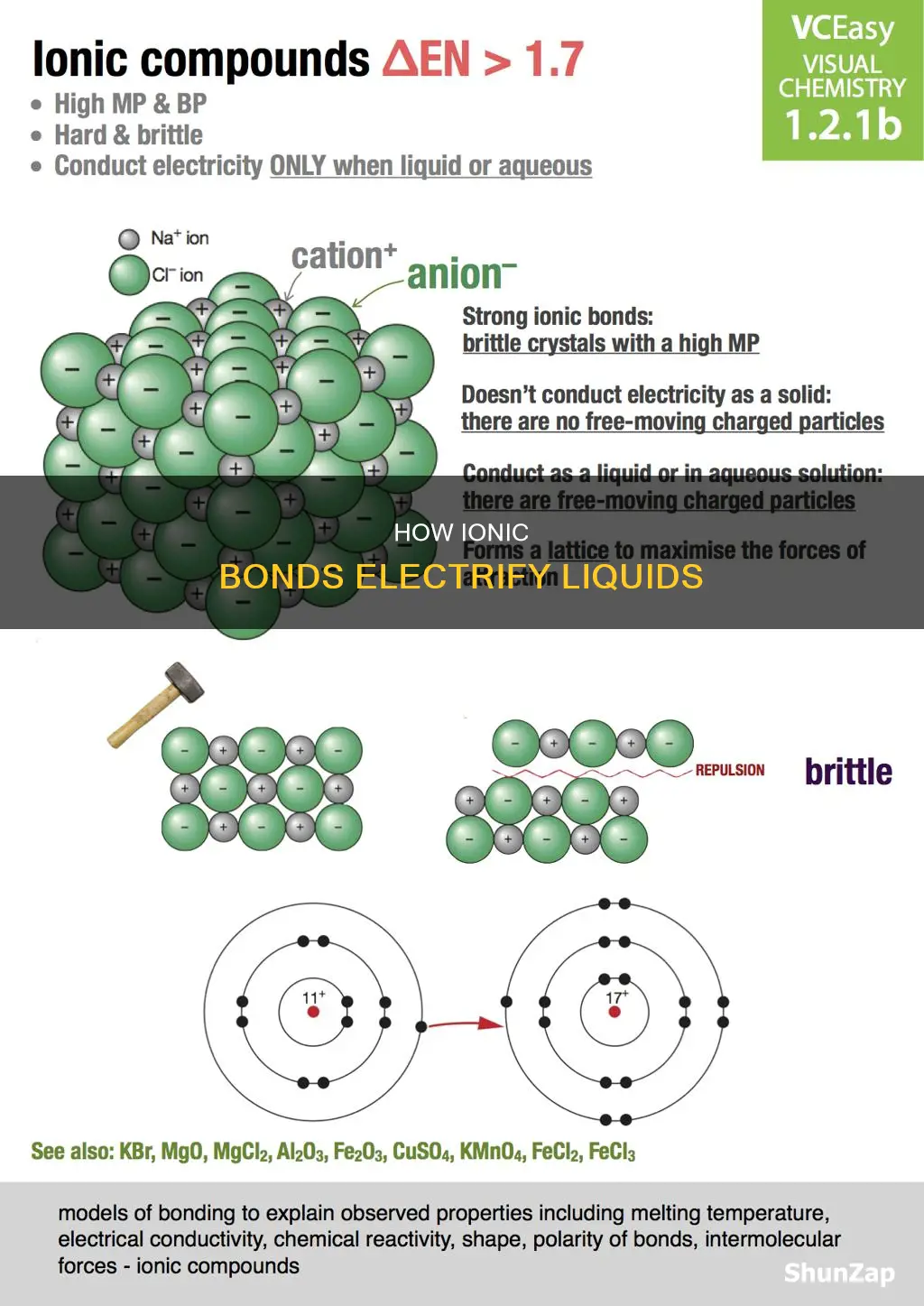 why does ionic bonds electricity as liquid