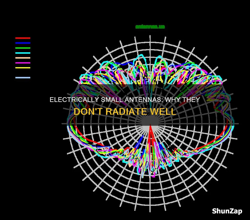 why electrically small antennae don