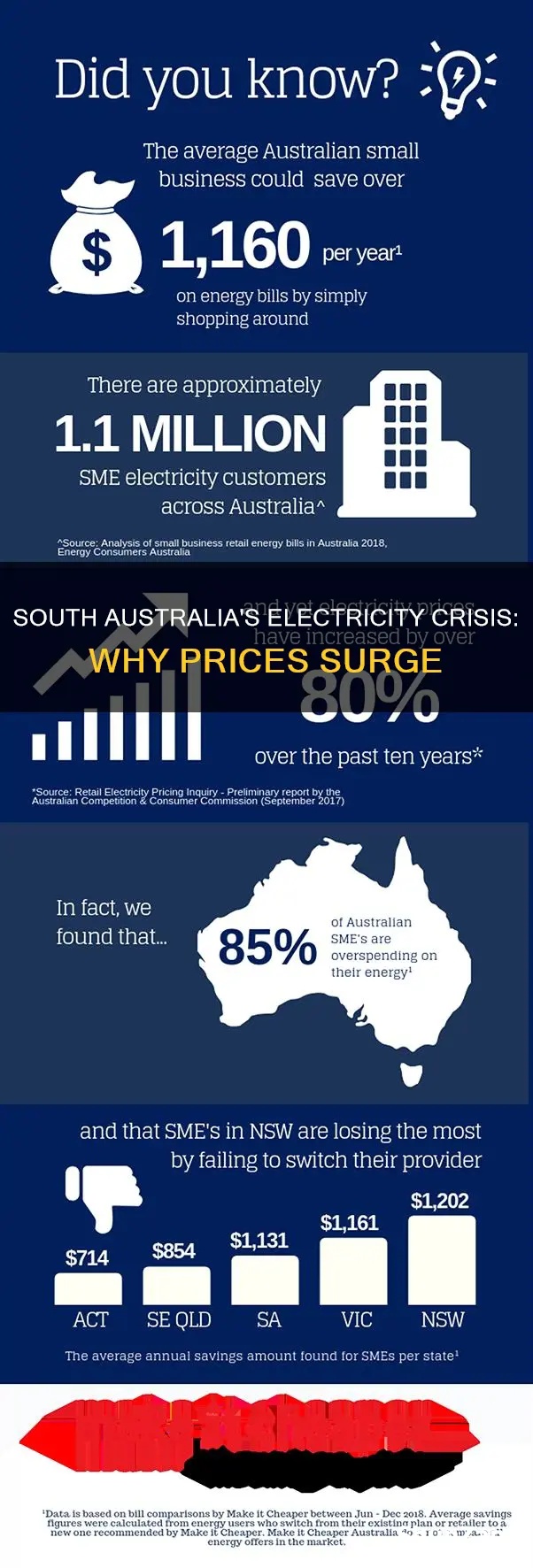 why electricity prices in sa are increasing
