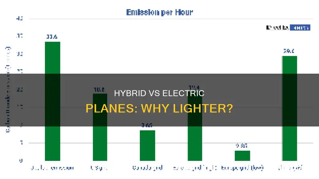 why hybrid is lighter than electric plane