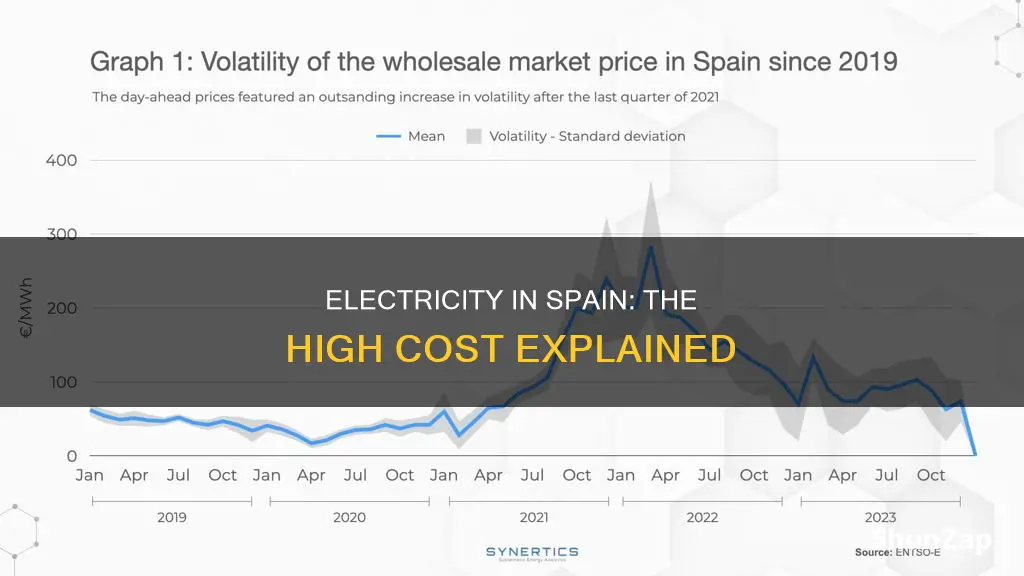 why is electricity in spain so expensive