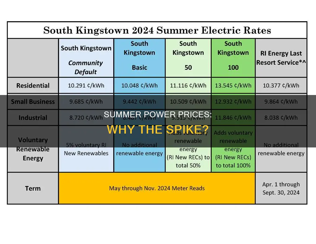 why is electricity more expensive in summer