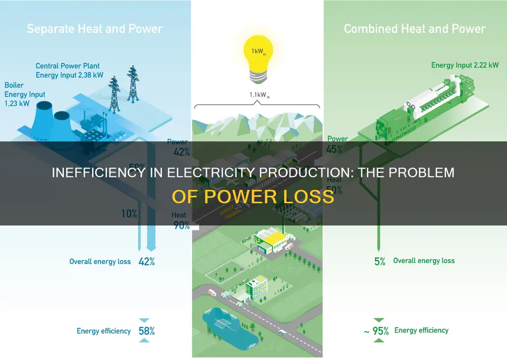 why is there inefficiency in electricity production