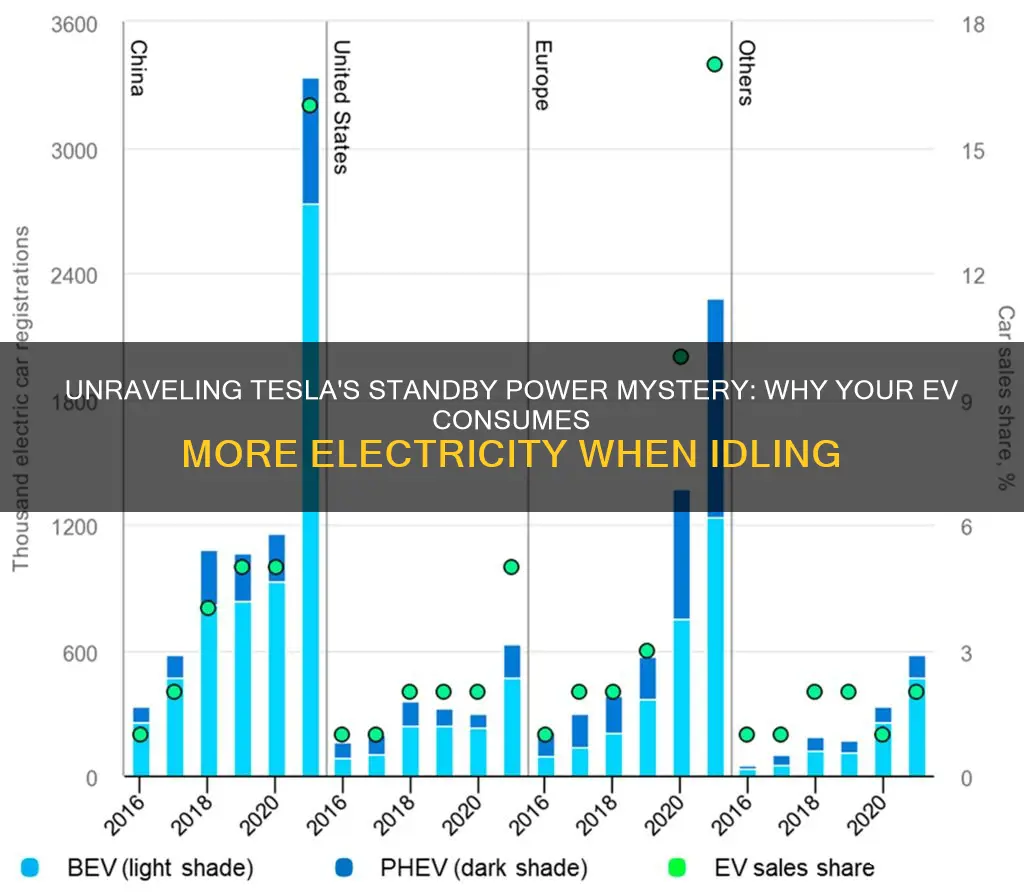 why tesla vehicles consume more electricity when standby